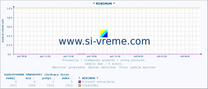 POVPREČJE :: * MINIMUM * :: temperatura | vlaga | smer vetra | hitrost vetra | sunki vetra | tlak | padavine | temp. rosišča :: zadnji dan / 5 minut.