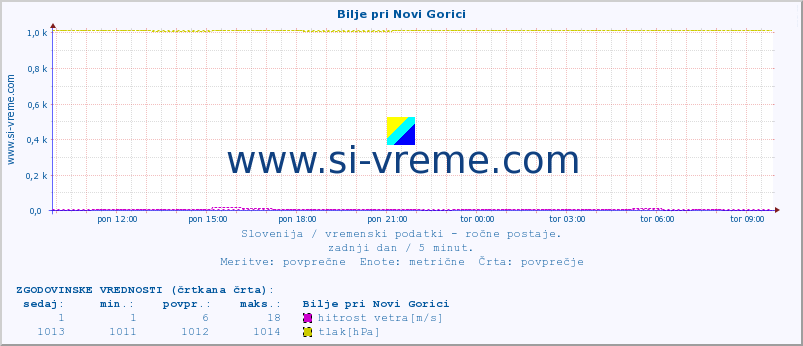 POVPREČJE :: Bilje pri Novi Gorici :: temperatura | vlaga | smer vetra | hitrost vetra | sunki vetra | tlak | padavine | temp. rosišča :: zadnji dan / 5 minut.