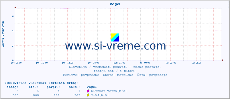 POVPREČJE :: Vogel :: temperatura | vlaga | smer vetra | hitrost vetra | sunki vetra | tlak | padavine | temp. rosišča :: zadnji dan / 5 minut.