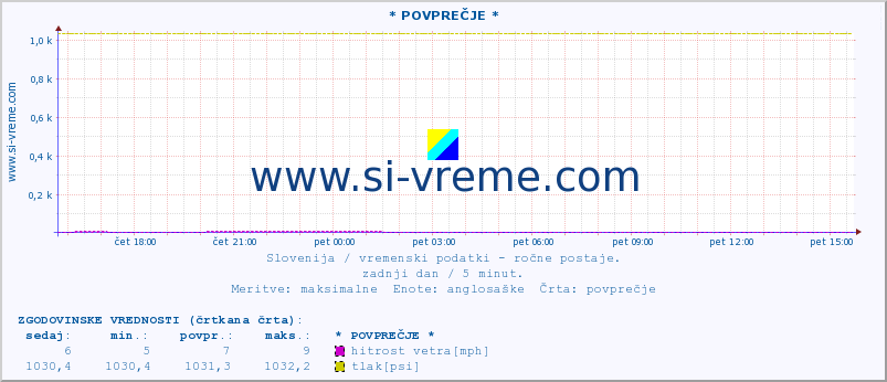 POVPREČJE :: * POVPREČJE * :: temperatura | vlaga | smer vetra | hitrost vetra | sunki vetra | tlak | padavine | temp. rosišča :: zadnji dan / 5 minut.