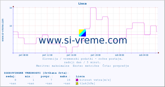 POVPREČJE :: Lisca :: temperatura | vlaga | smer vetra | hitrost vetra | sunki vetra | tlak | padavine | temp. rosišča :: zadnji dan / 5 minut.