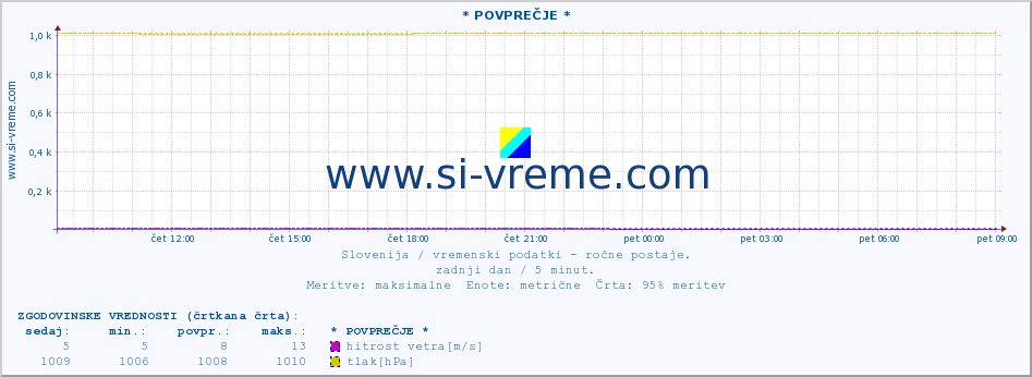 POVPREČJE :: * POVPREČJE * :: temperatura | vlaga | smer vetra | hitrost vetra | sunki vetra | tlak | padavine | temp. rosišča :: zadnji dan / 5 minut.