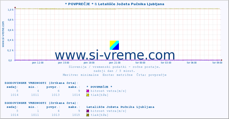 POVPREČJE :: * POVPREČJE * & Letališče Jožeta Pučnika Ljubljana :: temperatura | vlaga | smer vetra | hitrost vetra | sunki vetra | tlak | padavine | temp. rosišča :: zadnji dan / 5 minut.