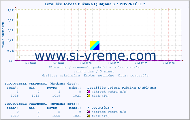 POVPREČJE :: Letališče Jožeta Pučnika Ljubljana & * POVPREČJE * :: temperatura | vlaga | smer vetra | hitrost vetra | sunki vetra | tlak | padavine | temp. rosišča :: zadnji dan / 5 minut.