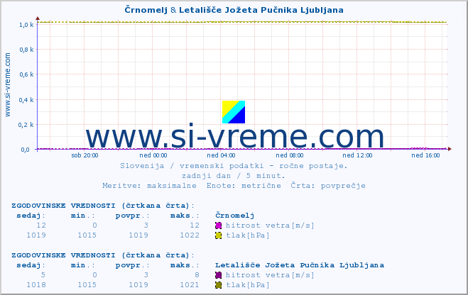 POVPREČJE :: Črnomelj & Letališče Jožeta Pučnika Ljubljana :: temperatura | vlaga | smer vetra | hitrost vetra | sunki vetra | tlak | padavine | temp. rosišča :: zadnji dan / 5 minut.