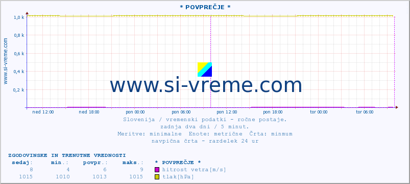 POVPREČJE :: * POVPREČJE * :: temperatura | vlaga | smer vetra | hitrost vetra | sunki vetra | tlak | padavine | temp. rosišča :: zadnja dva dni / 5 minut.