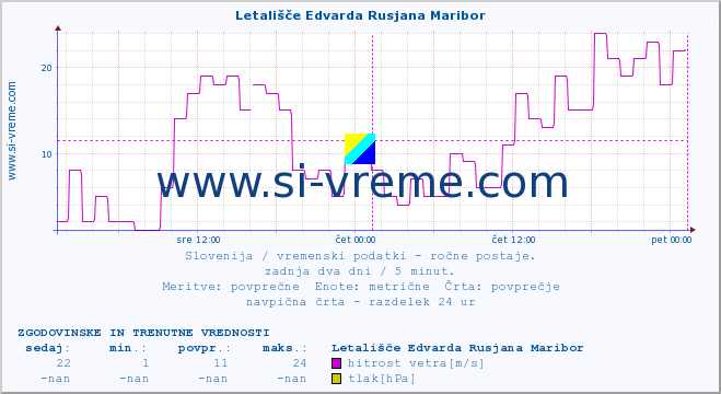 POVPREČJE :: Letališče Edvarda Rusjana Maribor :: temperatura | vlaga | smer vetra | hitrost vetra | sunki vetra | tlak | padavine | temp. rosišča :: zadnja dva dni / 5 minut.