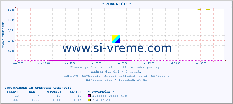 POVPREČJE :: * POVPREČJE * :: temperatura | vlaga | smer vetra | hitrost vetra | sunki vetra | tlak | padavine | temp. rosišča :: zadnja dva dni / 5 minut.