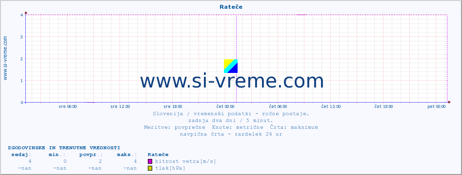 POVPREČJE :: Rateče :: temperatura | vlaga | smer vetra | hitrost vetra | sunki vetra | tlak | padavine | temp. rosišča :: zadnja dva dni / 5 minut.