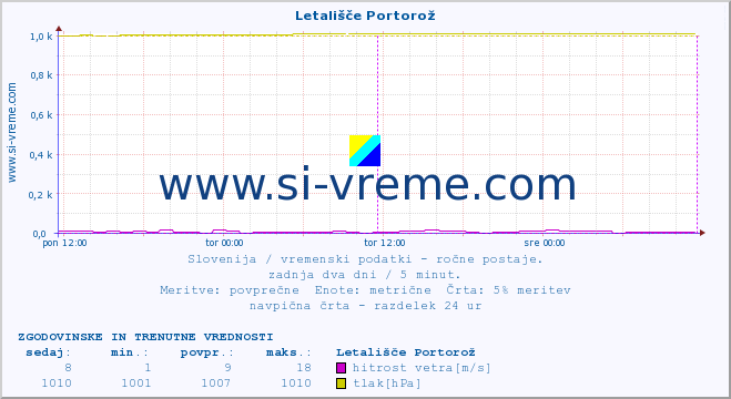 POVPREČJE :: Letališče Portorož :: temperatura | vlaga | smer vetra | hitrost vetra | sunki vetra | tlak | padavine | temp. rosišča :: zadnja dva dni / 5 minut.