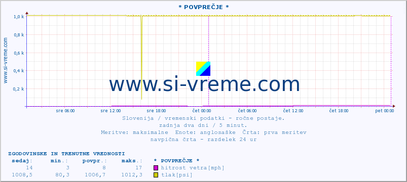 POVPREČJE :: * POVPREČJE * :: temperatura | vlaga | smer vetra | hitrost vetra | sunki vetra | tlak | padavine | temp. rosišča :: zadnja dva dni / 5 minut.