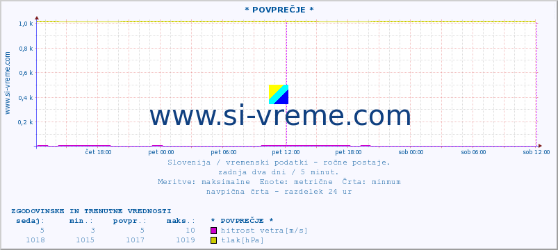 POVPREČJE :: * POVPREČJE * :: temperatura | vlaga | smer vetra | hitrost vetra | sunki vetra | tlak | padavine | temp. rosišča :: zadnja dva dni / 5 minut.