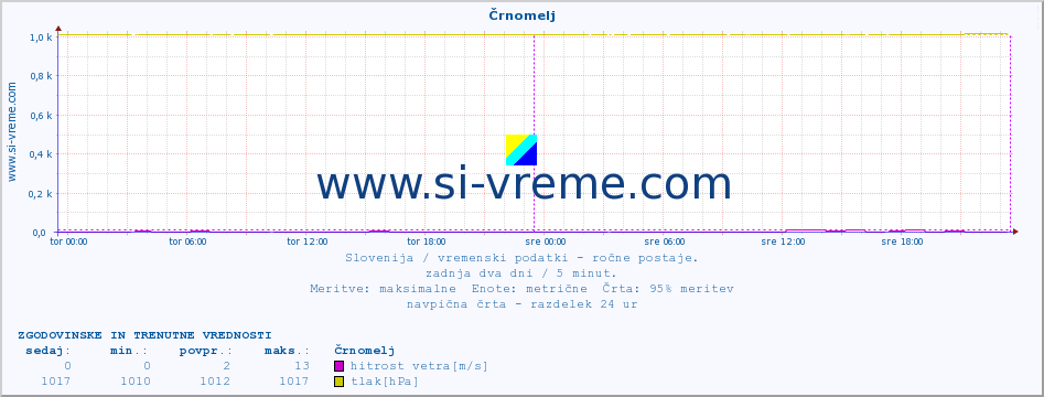 POVPREČJE :: Črnomelj :: temperatura | vlaga | smer vetra | hitrost vetra | sunki vetra | tlak | padavine | temp. rosišča :: zadnja dva dni / 5 minut.