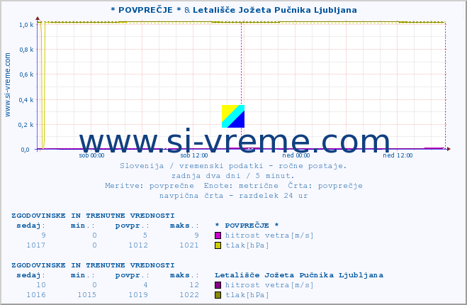 POVPREČJE :: * POVPREČJE * & Letališče Jožeta Pučnika Ljubljana :: temperatura | vlaga | smer vetra | hitrost vetra | sunki vetra | tlak | padavine | temp. rosišča :: zadnja dva dni / 5 minut.