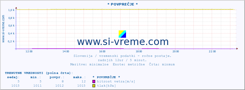 POVPREČJE :: * POVPREČJE * :: temperatura | vlaga | smer vetra | hitrost vetra | sunki vetra | tlak | padavine | temp. rosišča :: zadnji dan / 5 minut.