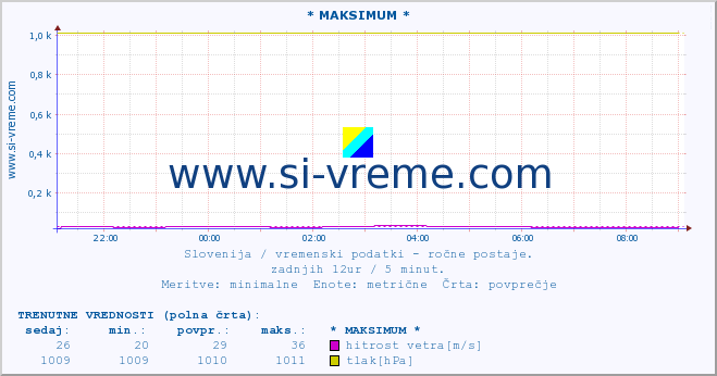 POVPREČJE :: * MAKSIMUM * :: temperatura | vlaga | smer vetra | hitrost vetra | sunki vetra | tlak | padavine | temp. rosišča :: zadnji dan / 5 minut.