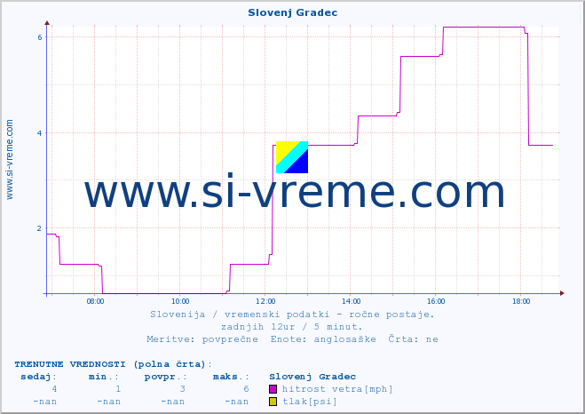 POVPREČJE :: Slovenj Gradec :: temperatura | vlaga | smer vetra | hitrost vetra | sunki vetra | tlak | padavine | temp. rosišča :: zadnji dan / 5 minut.