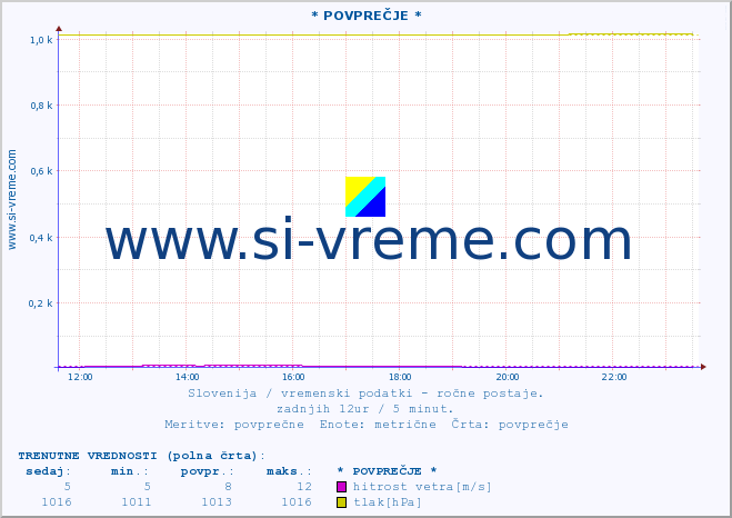 POVPREČJE :: * POVPREČJE * :: temperatura | vlaga | smer vetra | hitrost vetra | sunki vetra | tlak | padavine | temp. rosišča :: zadnji dan / 5 minut.