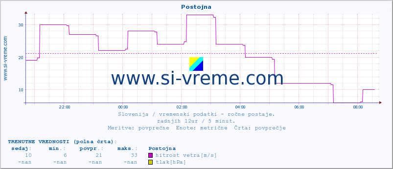 POVPREČJE :: Postojna :: temperatura | vlaga | smer vetra | hitrost vetra | sunki vetra | tlak | padavine | temp. rosišča :: zadnji dan / 5 minut.