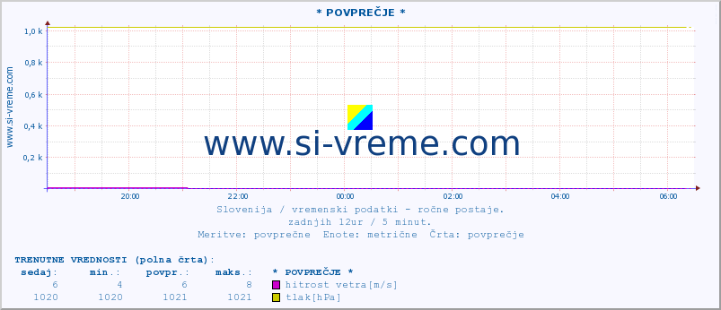 POVPREČJE :: * POVPREČJE * :: temperatura | vlaga | smer vetra | hitrost vetra | sunki vetra | tlak | padavine | temp. rosišča :: zadnji dan / 5 minut.