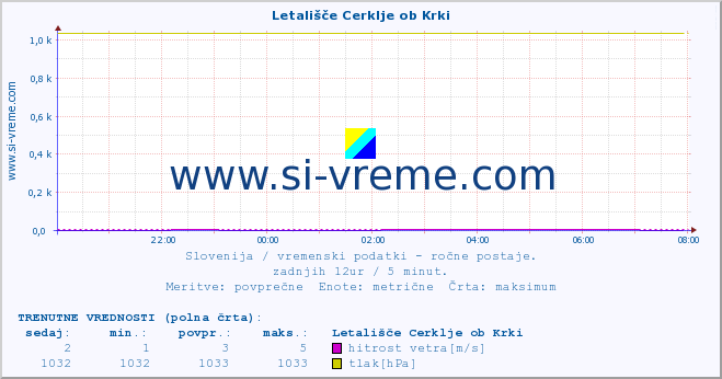 POVPREČJE :: Letališče Cerklje ob Krki :: temperatura | vlaga | smer vetra | hitrost vetra | sunki vetra | tlak | padavine | temp. rosišča :: zadnji dan / 5 minut.