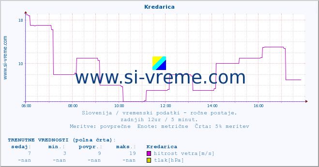 POVPREČJE :: Kredarica :: temperatura | vlaga | smer vetra | hitrost vetra | sunki vetra | tlak | padavine | temp. rosišča :: zadnji dan / 5 minut.