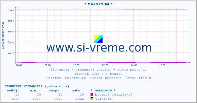 POVPREČJE :: * MAKSIMUM * :: temperatura | vlaga | smer vetra | hitrost vetra | sunki vetra | tlak | padavine | temp. rosišča :: zadnji dan / 5 minut.