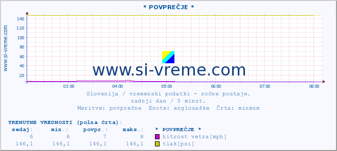 POVPREČJE :: * POVPREČJE * :: temperatura | vlaga | smer vetra | hitrost vetra | sunki vetra | tlak | padavine | temp. rosišča :: zadnji dan / 5 minut.