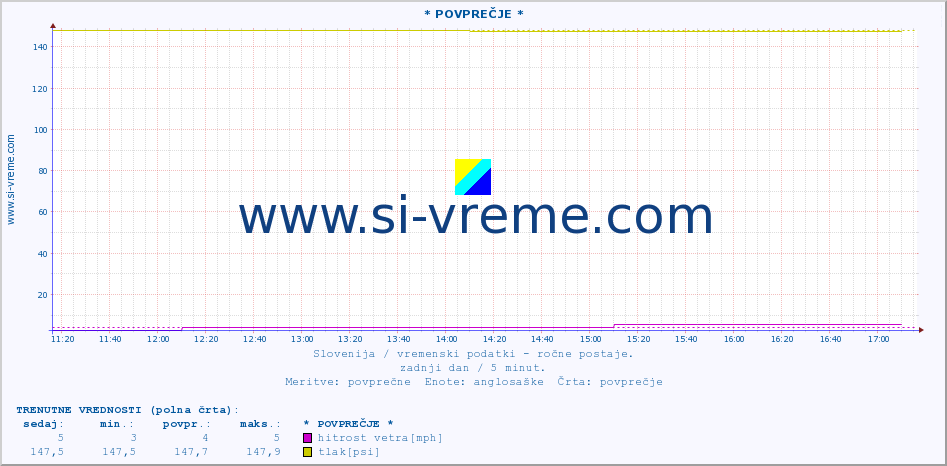 POVPREČJE :: * POVPREČJE * :: temperatura | vlaga | smer vetra | hitrost vetra | sunki vetra | tlak | padavine | temp. rosišča :: zadnji dan / 5 minut.