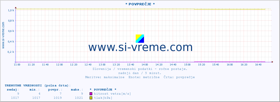 POVPREČJE :: * POVPREČJE * :: temperatura | vlaga | smer vetra | hitrost vetra | sunki vetra | tlak | padavine | temp. rosišča :: zadnji dan / 5 minut.