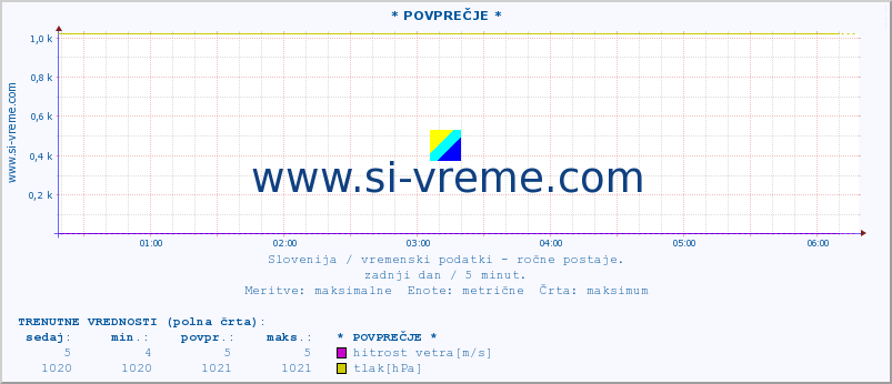 POVPREČJE :: * POVPREČJE * :: temperatura | vlaga | smer vetra | hitrost vetra | sunki vetra | tlak | padavine | temp. rosišča :: zadnji dan / 5 minut.