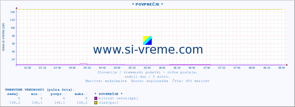 POVPREČJE :: * POVPREČJE * :: temperatura | vlaga | smer vetra | hitrost vetra | sunki vetra | tlak | padavine | temp. rosišča :: zadnji dan / 5 minut.