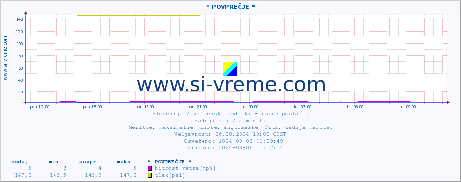 POVPREČJE :: * POVPREČJE * :: temperatura | vlaga | smer vetra | hitrost vetra | sunki vetra | tlak | padavine | temp. rosišča :: zadnji dan / 5 minut.