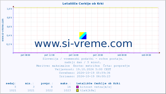 POVPREČJE :: Letališče Cerklje ob Krki :: temperatura | vlaga | smer vetra | hitrost vetra | sunki vetra | tlak | padavine | temp. rosišča :: zadnji dan / 5 minut.