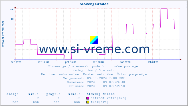 POVPREČJE :: Slovenj Gradec :: temperatura | vlaga | smer vetra | hitrost vetra | sunki vetra | tlak | padavine | temp. rosišča :: zadnji dan / 5 minut.