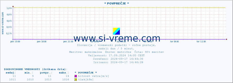 POVPREČJE :: * POVPREČJE * :: temperatura | vlaga | smer vetra | hitrost vetra | sunki vetra | tlak | padavine | temp. rosišča :: zadnji dan / 5 minut.