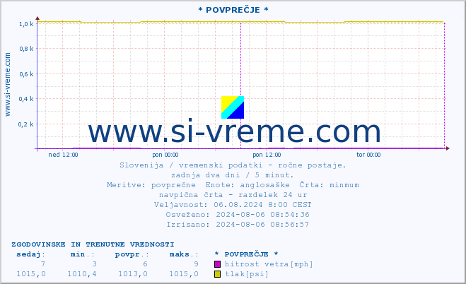 POVPREČJE :: * POVPREČJE * :: temperatura | vlaga | smer vetra | hitrost vetra | sunki vetra | tlak | padavine | temp. rosišča :: zadnja dva dni / 5 minut.