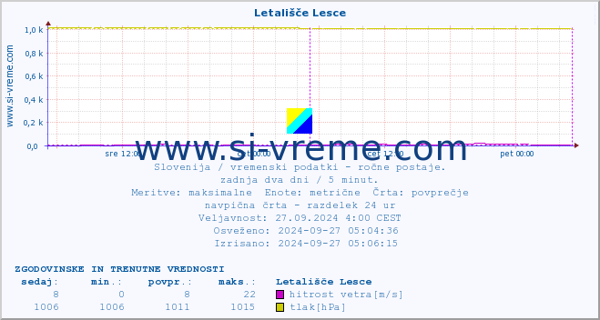 POVPREČJE :: Letališče Lesce :: temperatura | vlaga | smer vetra | hitrost vetra | sunki vetra | tlak | padavine | temp. rosišča :: zadnja dva dni / 5 minut.