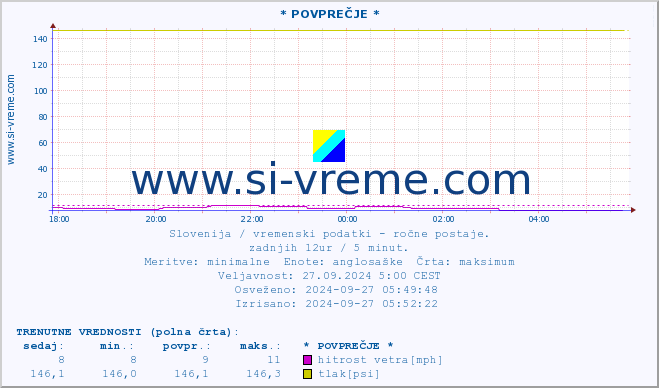 POVPREČJE :: * POVPREČJE * :: temperatura | vlaga | smer vetra | hitrost vetra | sunki vetra | tlak | padavine | temp. rosišča :: zadnji dan / 5 minut.