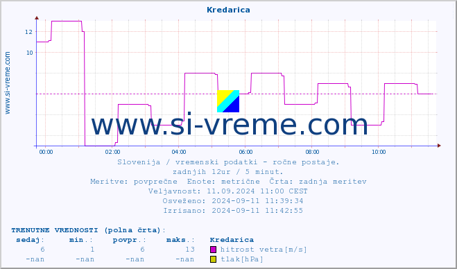 POVPREČJE :: Kredarica :: temperatura | vlaga | smer vetra | hitrost vetra | sunki vetra | tlak | padavine | temp. rosišča :: zadnji dan / 5 minut.