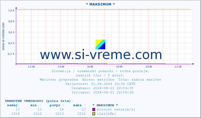 POVPREČJE :: * MAKSIMUM * :: temperatura | vlaga | smer vetra | hitrost vetra | sunki vetra | tlak | padavine | temp. rosišča :: zadnji dan / 5 minut.