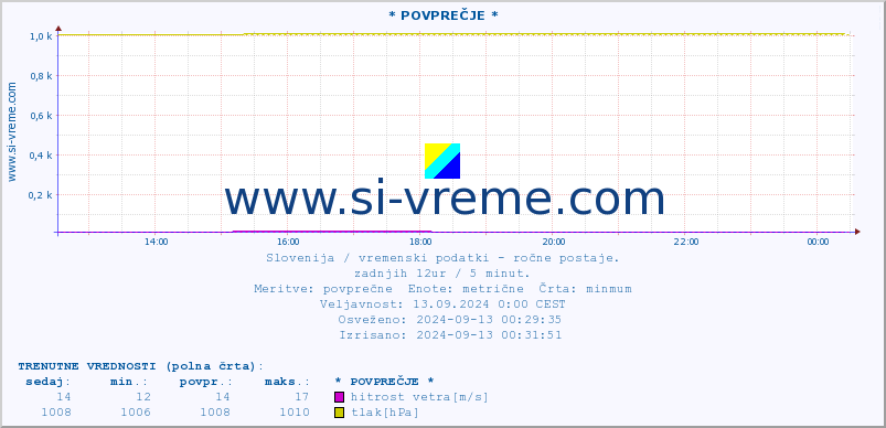 POVPREČJE :: * POVPREČJE * :: temperatura | vlaga | smer vetra | hitrost vetra | sunki vetra | tlak | padavine | temp. rosišča :: zadnji dan / 5 minut.