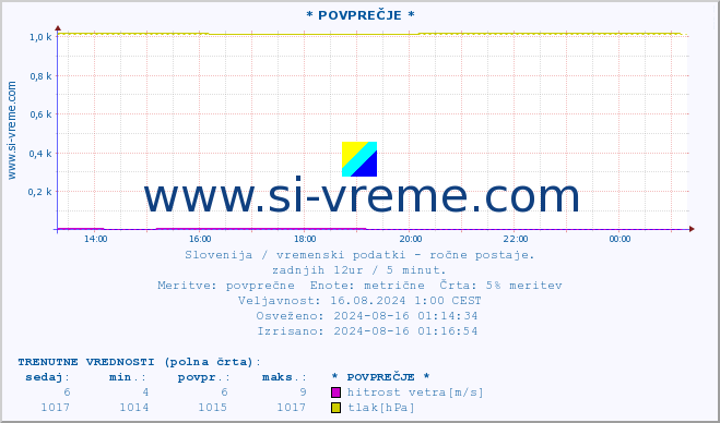 POVPREČJE :: * POVPREČJE * :: temperatura | vlaga | smer vetra | hitrost vetra | sunki vetra | tlak | padavine | temp. rosišča :: zadnji dan / 5 minut.