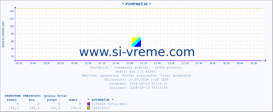 POVPREČJE :: * POVPREČJE * :: temperatura | vlaga | smer vetra | hitrost vetra | sunki vetra | tlak | padavine | temp. rosišča :: zadnji dan / 5 minut.