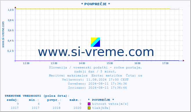 POVPREČJE :: * POVPREČJE * :: temperatura | vlaga | smer vetra | hitrost vetra | sunki vetra | tlak | padavine | temp. rosišča :: zadnji dan / 5 minut.