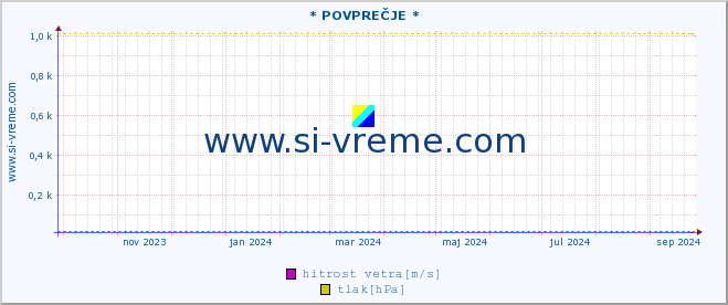 POVPREČJE :: * POVPREČJE * :: temperatura | vlaga | smer vetra | hitrost vetra | sunki vetra | tlak | padavine | temp. rosišča :: zadnje leto / en dan.