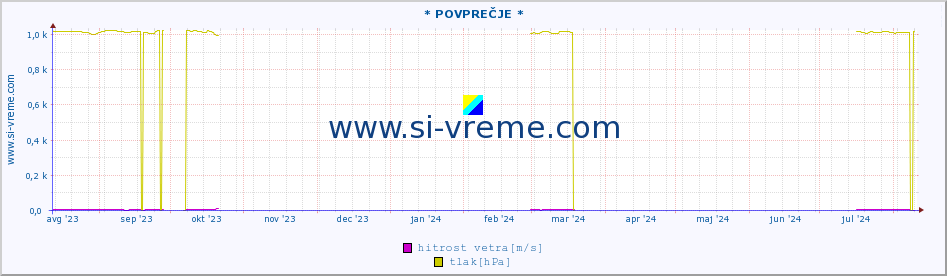 POVPREČJE :: * POVPREČJE * :: temperatura | vlaga | smer vetra | hitrost vetra | sunki vetra | tlak | padavine | temp. rosišča :: zadnje leto / en dan.