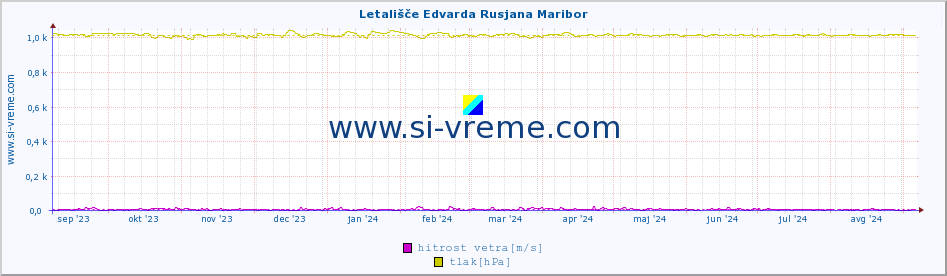 POVPREČJE :: Letališče Edvarda Rusjana Maribor :: temperatura | vlaga | smer vetra | hitrost vetra | sunki vetra | tlak | padavine | temp. rosišča :: zadnje leto / en dan.