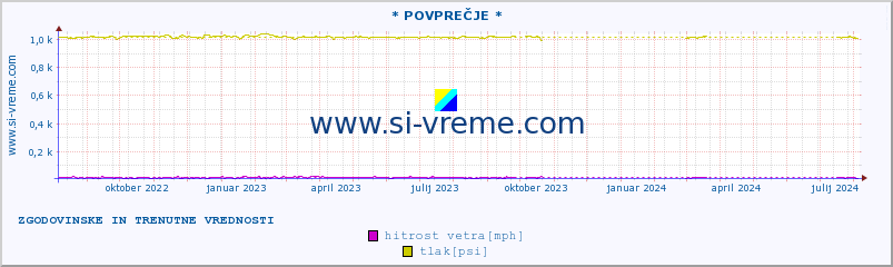 POVPREČJE :: * POVPREČJE * :: temperatura | vlaga | smer vetra | hitrost vetra | sunki vetra | tlak | padavine | temp. rosišča :: zadnji dve leti / en dan.