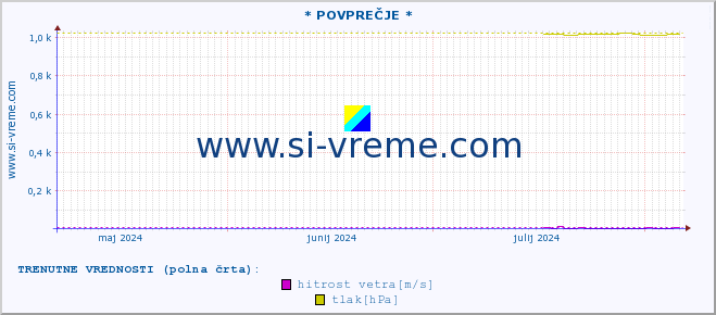 POVPREČJE :: * POVPREČJE * :: temperatura | vlaga | smer vetra | hitrost vetra | sunki vetra | tlak | padavine | temp. rosišča :: zadnje leto / en dan.